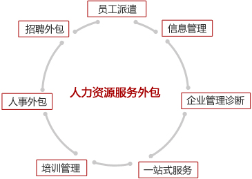 苏州人力资源外包服务